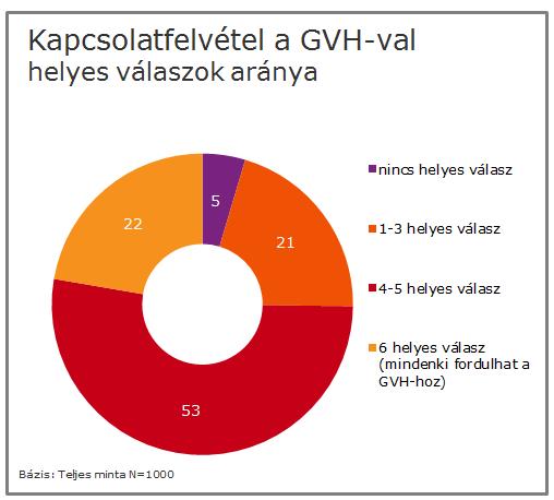 Az összes válaszadó 22%-a tudta helyesen azt, hogy gyakorlatilag bárki fordulhat a GVH-hoz panasz vagy észrevétel esetén.