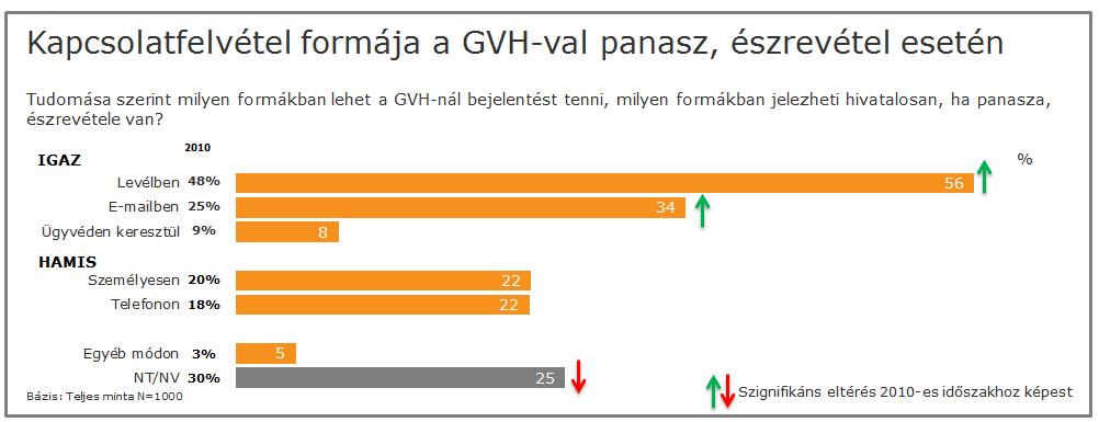 4% azoknak az aránya, akik bizonytalanok, azaz mindegyik esetben azt válaszolták, hogy nem tudják, hogy ki fordulhat a GVH-hoz.