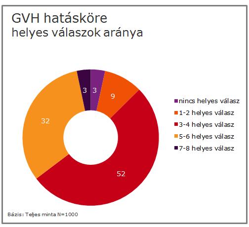 Az összes többi hamis szituációnál a válaszadók több mint kétharmada úgy vélte, hogy tartozhat a GVH hatáskörébe.