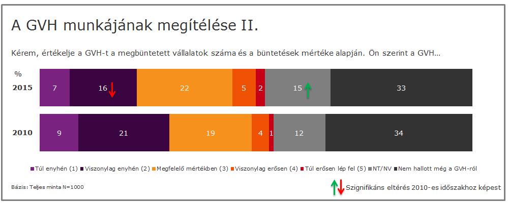 azok is, akik egyáltalán nem tájékozottak a GVH hatásköréről, azaz nem adtak egyetlen helyes választ sem. 7.