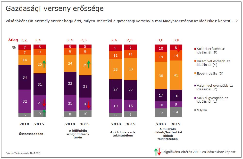 A mostani eredményeket a 2010-es adatokkal összehasonlítva azt látjuk, hogy szignifikánsan többen vannak 2015-ben azok, akik a piaci verseny dominanciáját tartják jónak.