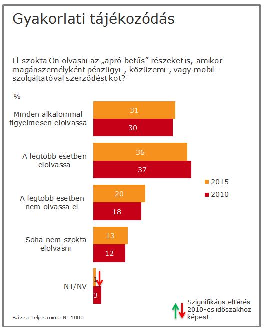 arányban gondolják úgy, hogy a gazdasági verseny műszaki és háztartási cikkek tekintetében sokkal gyengébb az ideálisnál.