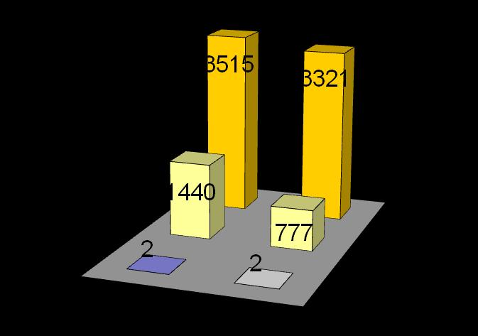 3. ábra A felvett betegek megyék szerinti megoszlása %-ban Megye Aktív Aktív% Rehab. Rehab.% BUDAPEST 58 2,1 1452 21,9 BARANYA 6 0,2 123 1,9 BÁCS-KISKUN 7 0,3 270 4,1 BÉKÉS 2 0,1 66 1,0 B.A.Z.