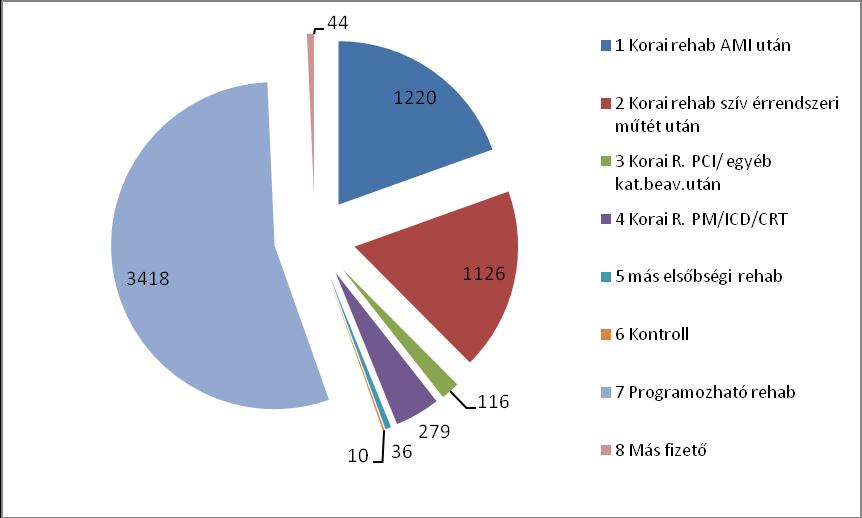Kardiológiai rehabilitációra felvett betegek kezelését indokoló diagnózis szerinti megoszlását az 5. ábra mutatja. 5. ábra Rehabilitációra felvett betegek diagnózis szerinti megoszlása 2015.