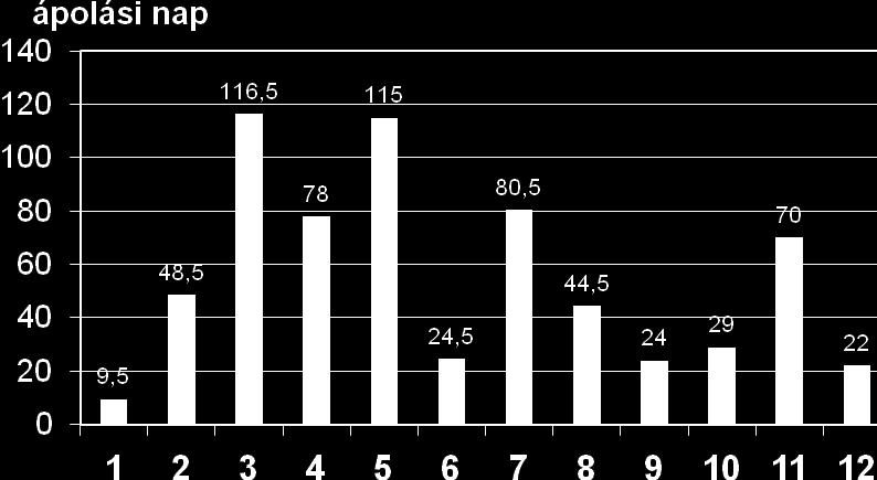 Az OEP finanszírozott betegellátás mellett néhány esetben, szabad kapacitásainkon ambuláns betegeknek térítés ellenében hotelszolgáltatást nyújtottunk, és ezek a betegek ambuláns kardiológiai