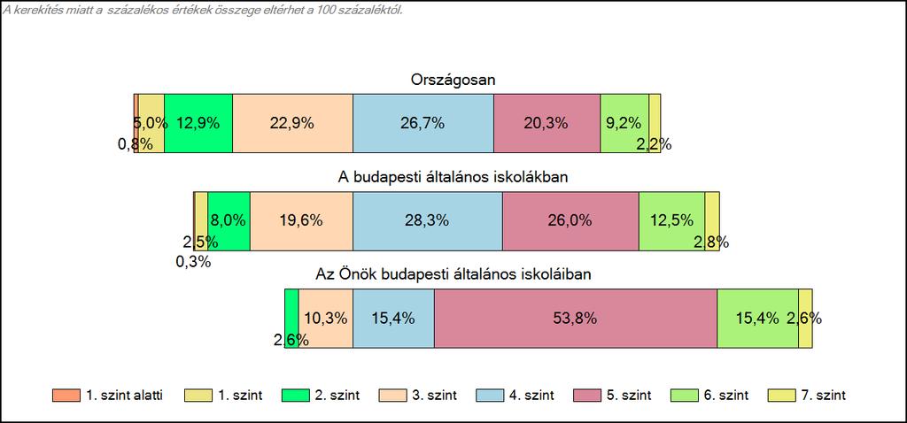 budapesti általános iskoláiban Matematika A tanulók