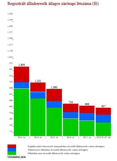 2018. I félévében Csongrád egyében 47 845 millió Ft értékben hajtottak végre beruházásokat ez 109,2 %-a az előző év azonos időszakának.