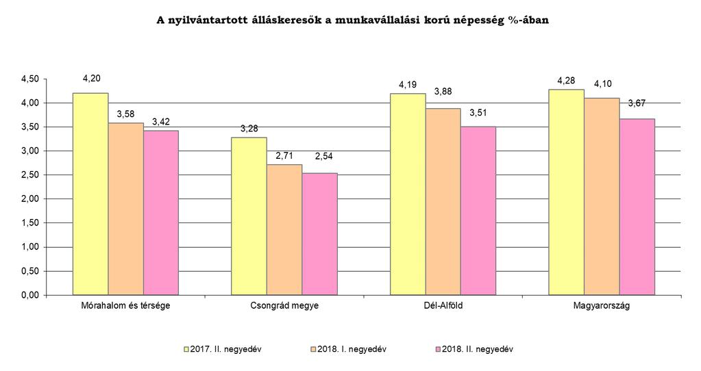 2. Mórahalom és térsége gazdasági-foglalkoztatási helyzetének bemutatása 2.1. Munkaerő-kínálat bemutatása Álláskeresők száma: Mórahalom és térsége területén 2018. II.