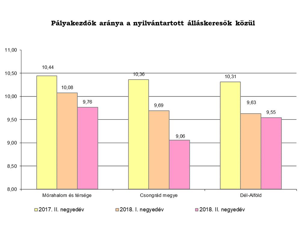 Legalább 365 napja álláskeresők száma: A térségben az álláskeresők 27,13%-a (403 fő) legalább 365 napja szerepel a nyilvántartásban.