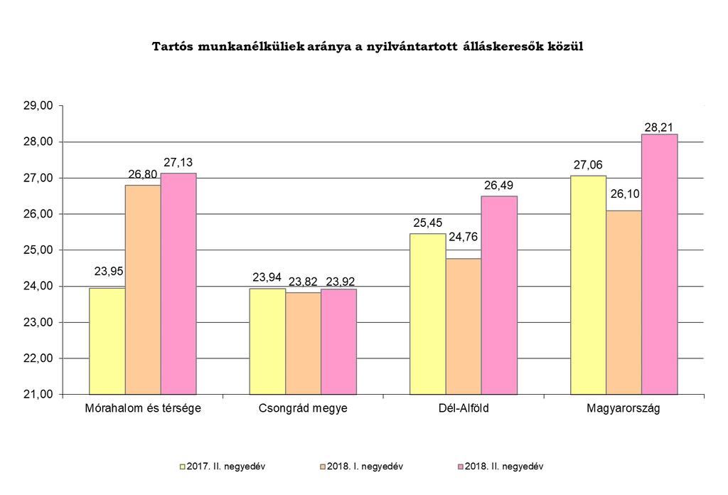 Járadék típusú ellátásban részesülők száma: A térségben 2018. II.