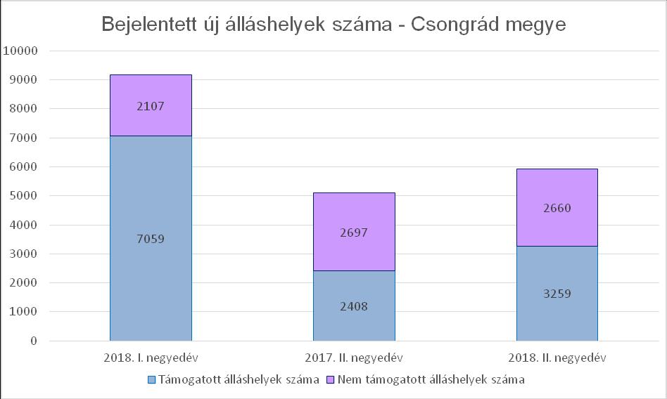 2018. II. negyedévének a végén a betöltetlen álláshelyek záró állománya 5919 db volt, mely az előző negyedévhez képest pontosan 32