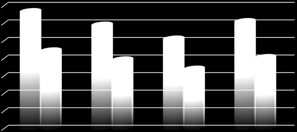 ALKALMAZÁSBAN ÁLLÓK SZÁMA ÉS KERESETE ( FT ) 350 000 300 000 250 000 200 000 333 780 221 963 295 248 196 339 255 646 170 004 305 394 203 086 150 000 100 000 50 000 0 Győr-Moson-Sopron Vas Zala