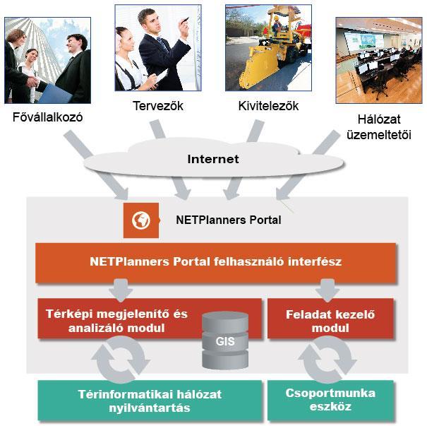 NETPlanners Portal optikai hálózat tervezése Távközlési szolgáltatók és beruházók számára A projekt részvevők projekt kommunikációjának, ellenőrzéseknek támogatása, a projekt határidőre történő