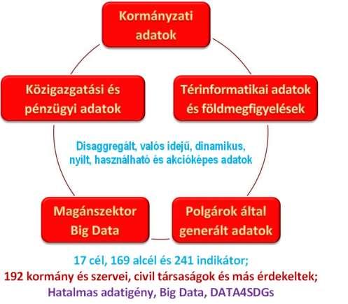 EMLÉKEZTETŐÜL Az Agenda 2030 adat szektorai Az Agenda 2030-ban érintett adatok sokfélesége és köztük