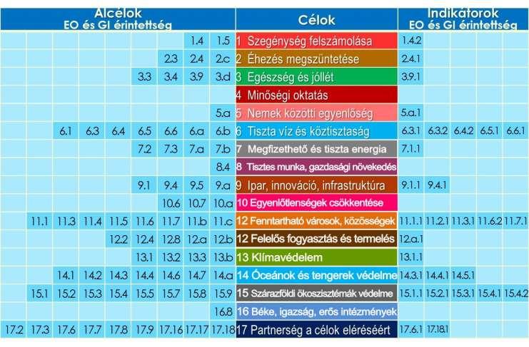 Emlékeztetőül Földmegfigyelés és téradatok az FFC monitorozásában EO és GI adatok az Agenda 2030 17 cél, 169 alcél