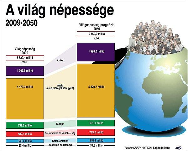 A világnépesség elhelyezkedése a Földön