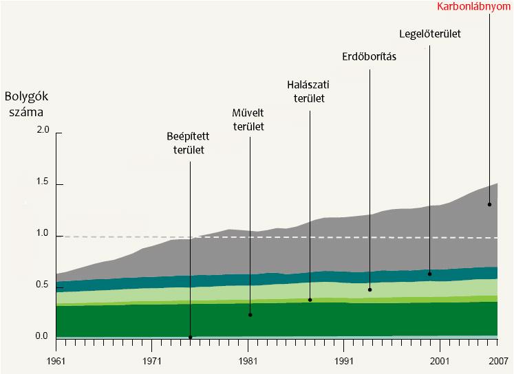 Ökológiai lábnyom mértékének változása