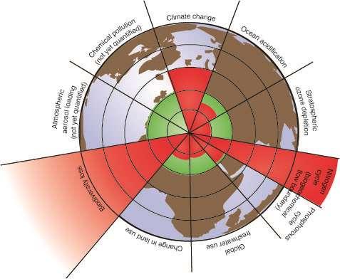 : Ecology and Society Vol. 14. No. 2. Steffen, W. et al.