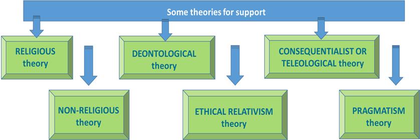 68 Három módot kell kifejteni: 1) Fenntarthatóság hagyományhoz való viszonya 2) Etikai jellegű aggályok a fenntarthatósággal kapcsolatos döntéshozatalban, és 3) az etikai fenntarthatóság
