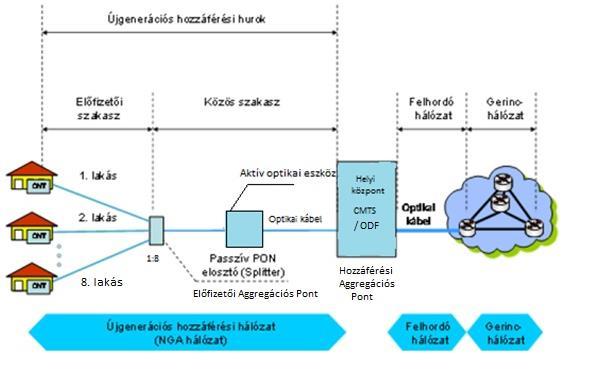 6. FTTH-RFOG ELŐFIZETŐI SZAKASZ TELJES ÁTENGEDÉSE A UPC biztosítja az FTTH-RFoG (pont-multipont) újgenerációs hozzáférési hálózata előfizetői szakaszainak átengedését, valamint a szolgáltatás