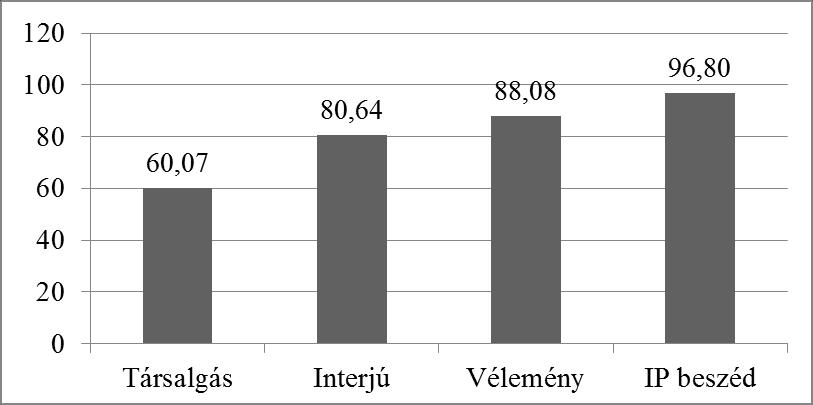 174 Dér Csilla Ilona lönbség az interpretált beszédben a legnagyobb (16,24%-nyi) a két kategória között, tehát ott inkább társul a hát, mint nem. 1. ábra Szószám/hát-arány beszédműfajonként 2.
