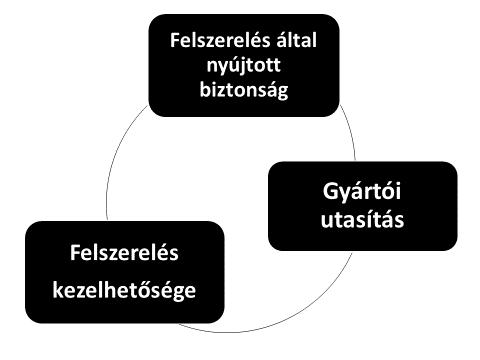 Felszerelés tömege Használati tapasztalat Felszerelés rendeltetése Teherbírás Kompatibilitás Felszerelés funkciója Önbiztosítás Karbantarthatóság Termék felhasználói utasítása Extrém környezet