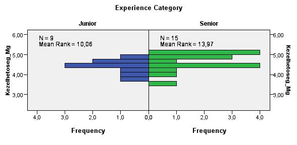 2. ábra A mászógép kezelhetőségére adott válaszok korcsoporti (tapasztalat, experience) bontásban. U=89,5 p=0.186 (Szoftver: SPSS.