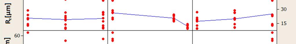 ábra: A felületi érdességek alakulása a faktorok (változók) függvényében Az érdességi mérőszámok alakulását leginkább a főélelhelyezési szög (κ r ) és az