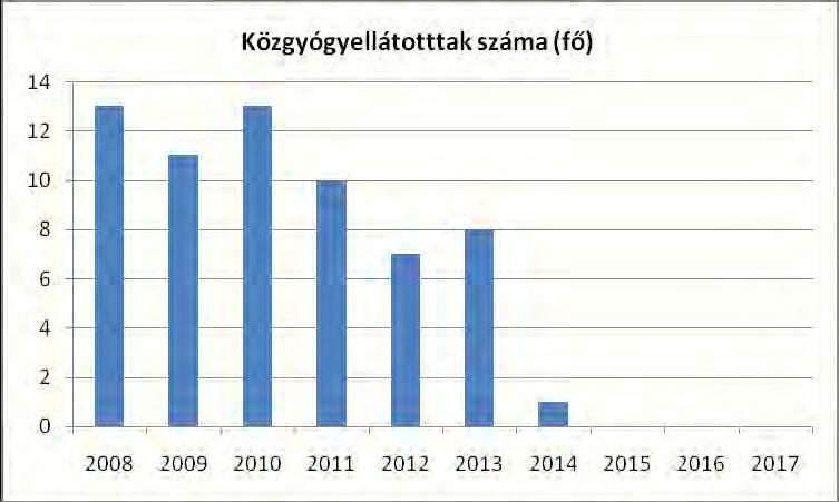 3.6.3. számú táblázat - Ápolási díjban részesítettek száma ápolási díjban részesítettek év száma 2008 4 2009 5 2010 5 2011 4 2012 3 2013 4,86 2014 1 Forrás: TeIR, KSH Tstar, 2015.évi felülvizsgálat 3.