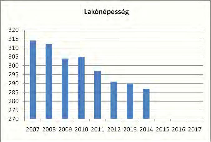 2013 290 100% 2014 287 99% 2015. évi felülvizsgálat 2.