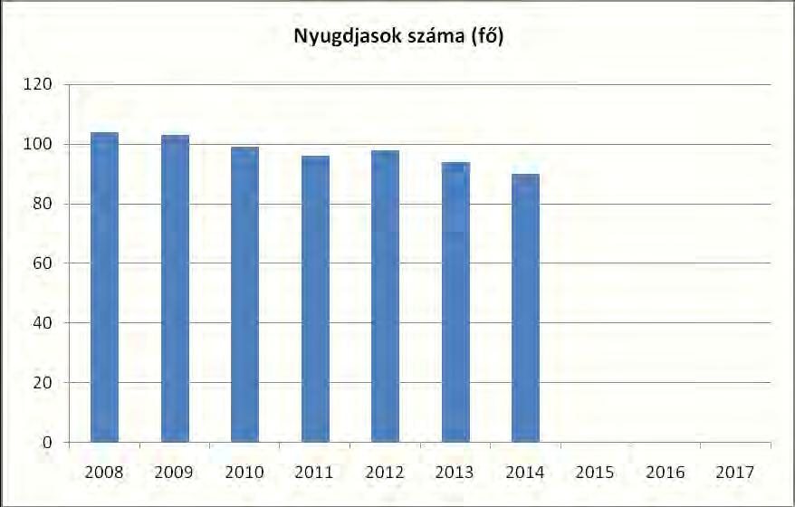 2014 35 55 90 Forrás: TeIR, KSH Tstar 2015. évi felülvizsgálat 6.3.1. számú táblázat - 64 évnél