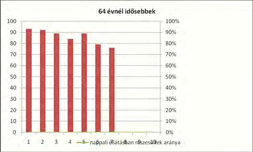 nappali ellátásban részesülő időskorúak száma fő fő % 2008 93 0 0% 2009 92 0 0% 2010 89 0 0% 2011