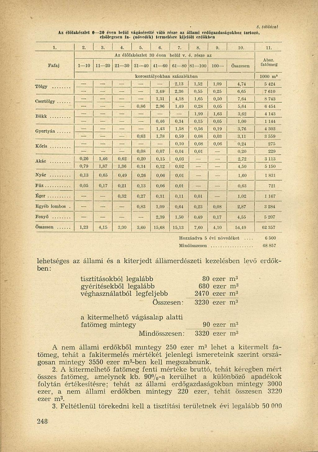 Az élőfakészlet 0 30 éren belül vágáséretté váló része az állami erdőgazdaságokhoz tartozó, elsőlcgcscn fa- (növedék) termelésre kijelölt erdőkben 1. 2. 3. 4. 5. 6. 7. 8. 9. 10. 11.