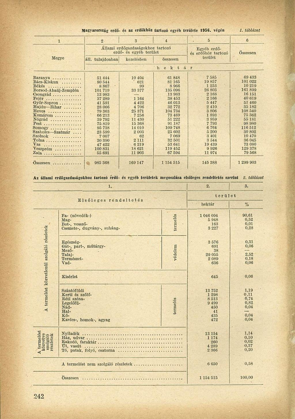 Magyarország erd5- és az crdbkuöz tartozó egyéb területe 1956. végén 1. táblázat 1 2 3 4 5 6 Állami erdőgazdaságokhoz tartozó Egyéb erdőerdő- és egyéb terület és erdőhöz tartozó Összesen Megye áll.