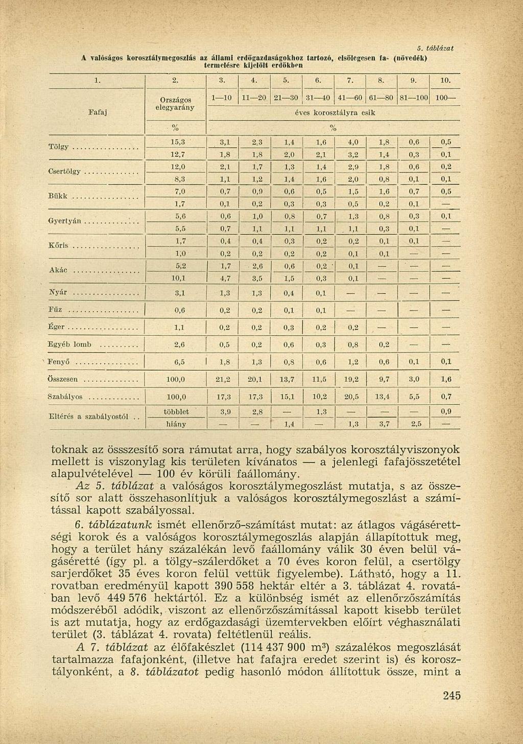 A valóságos korosztálymegoszlás az állami erdőgazdaságokhoz tartozó, elsőlcgesen fa- (növedék) termelésre kijelölt erdőkben 3. 2. 3. 4. 5. 6. 7. 8. 9. 10.