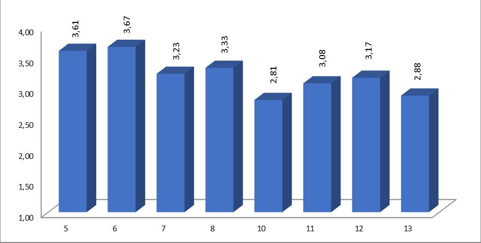 Kurzussal kapcsolatos elégedettség A feltett kérdésekből 9 kérdés (3. táblázat) vonatkozott a kurzussal kapcsolatos elégedettségre. Sorszám Kérdés 5. Elérhető volt-e a tárgy tematikája a félév elején?