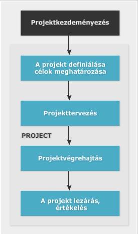 A PROJEKTCIKLUS ÁLTALÁNOS MODELLJE