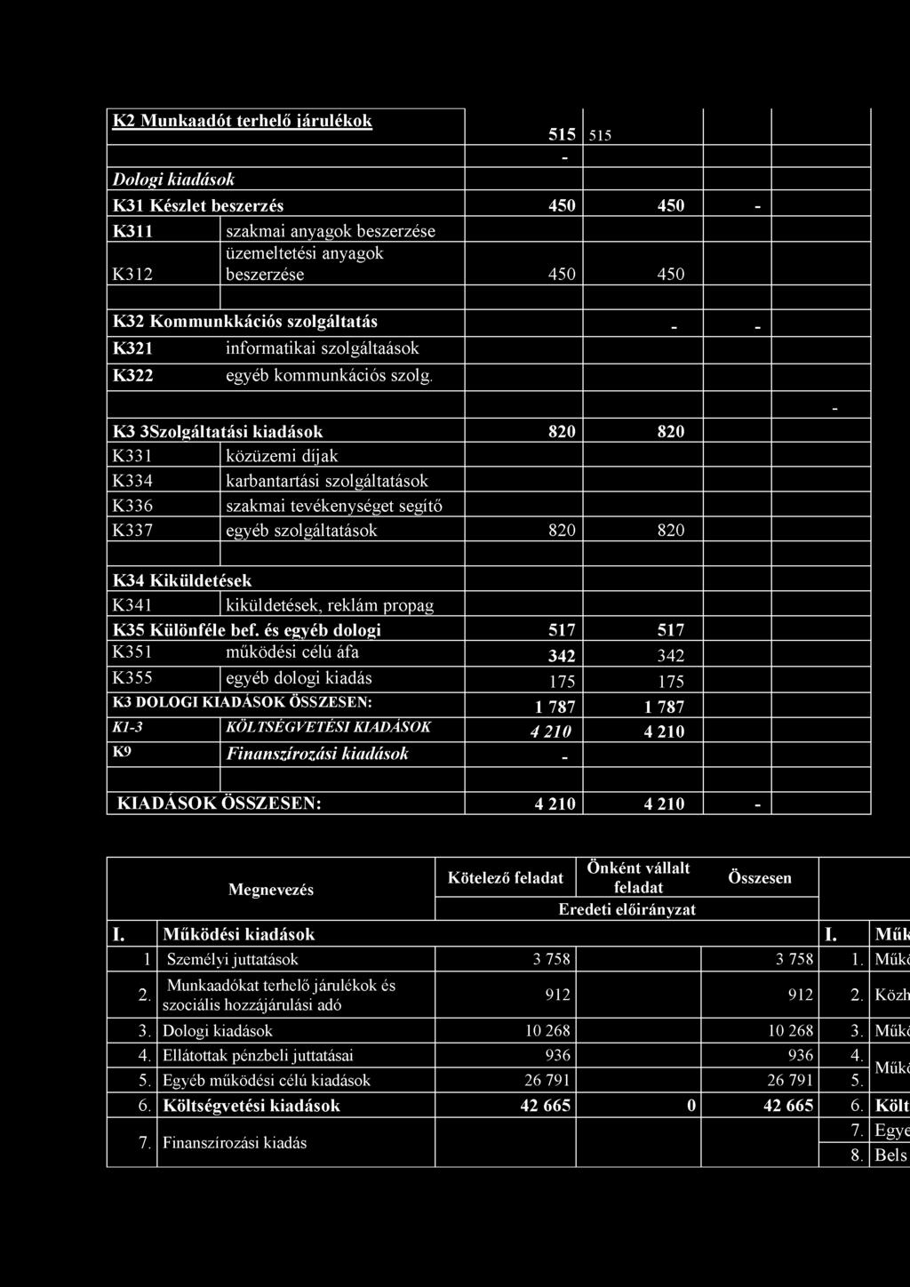 K3 3Szolgáltatási kiadások 820 820 K331 közüzemi díjak K334 karbantartási szolgáltatások K336 szakmai tevékenységet segítő K337 egyéb szolgáltatások 820 820 - K34 Kiküldetések K341 kiküldetések,