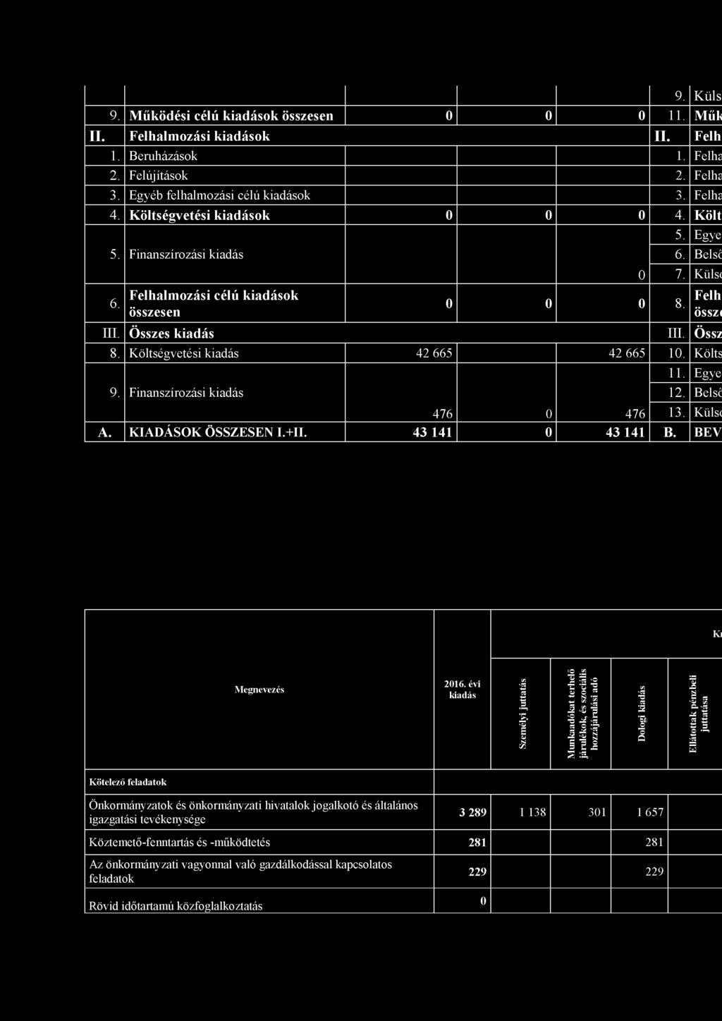 Költségvetési kiadás 42 665 42 665 10. Költs 11. Egye 9. Finanszírozási kiadás 12. Belső 476 0 476 13. Külső A. KIADÁSOK ÖSSZESEN I.+II. 43 141 0 43 141 B. BEV Ki M egnevezés 2016.