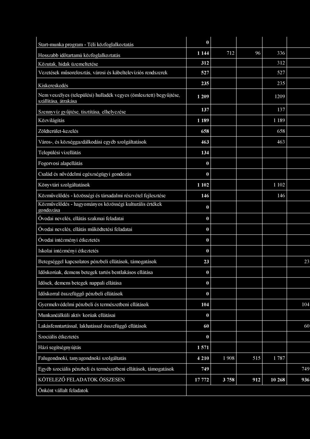 Start-munka program - Téli közfoglalkoztatás 0 Hosszabb időtartamú közfoglalkoztatás 1 144 712 96 336 Közutak, hidak üzemeltetése 312 312 Vezetések műsorelosztás, városi és kábeltelevíziós rendszerek