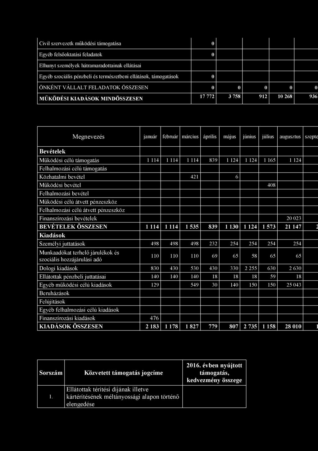 támogatás 1 114 1114 1114 839 1124 1 124 1165 1 124 Felhalmozási célú támogatás Közhatalmi bevétel 421 6 Működési bevétel 408 Felhalmozási bevétel Működési célú átvett pénzeszköz Felhalmozási célú