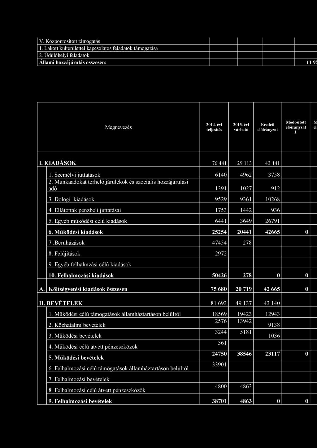 Munkaadókat terhelő járulékok és szociális hozzájárulási adó 1391 1027 912 3. Dologi kiadások 9529 9361 10268 4. Ellátottak pénzbeli juttatásai 1753 1442 936 5.