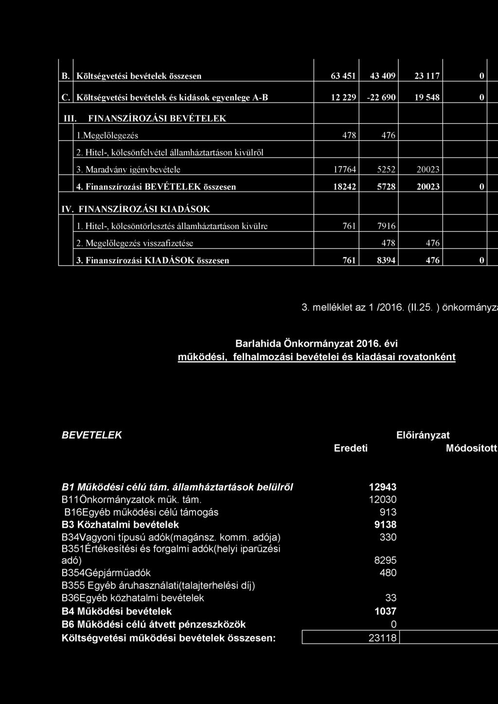 B. Költségvetési bevételek összesen 63 451 43 409 23 117 0 C. Költségvetési bevételek és kidások egyenlege A-B 12 229-22 690 19 548 0 II][. FINANSZÍROZÁSI BEVÉTELEK 1.Megelőlegezés 478 476 2.