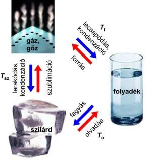 atomok, molekulák mozgása (lásd diúzió) minél