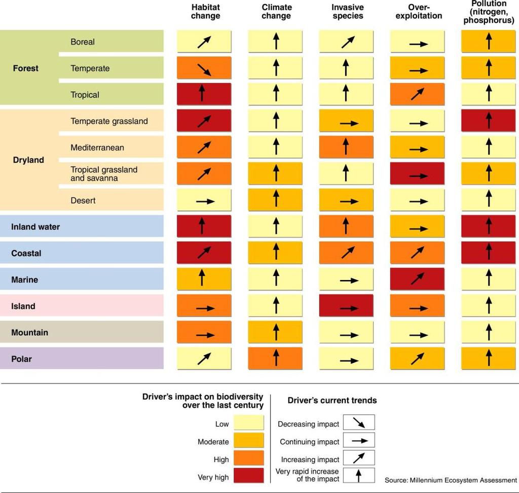 Direct drivers growing in intensity Most direct drivers of degradation in