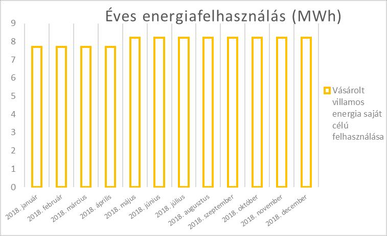 3.2 Éves energiafelhasználás havi bontásban, energiafajtánként 3.