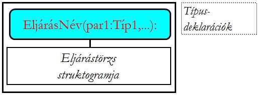 Finomításdefiníciók Eljárás EljNév(form.par.): típusdeklarációk (lokális) Eljárás vége. Függvény FvNév(form.par.):FvTíp típusdeklarációk (lokális) FvNév:=kif Függvény vége.