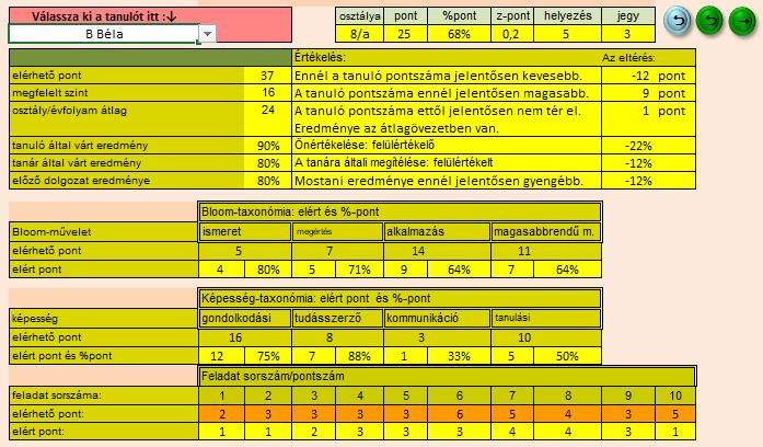 Az elemzés egyrészt a pedagógus számára a szakma nyelvén készül el, másrészt szöveges elemzés, értékelés készül a tanuló és a szülő számára is.