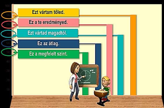 : kimutatja az ismeretet, megértést, alkalmazást mérő feladatok megoldottsága közti kapcsolatot.