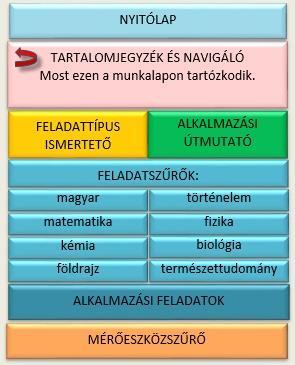 iskolában megszerzett tudásával képes megoldani Olyan, eddig számára megoldhatatlan, valós, a mindennapi életben jelentkező probléma, amely csak akkor oldható meg, ha megszerzi hozzá a megfelelő